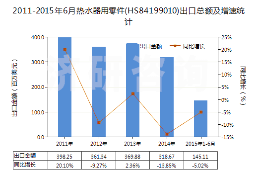 2011-2015年6月熱水器用零件(HS84199010)出口總額及增速統(tǒng)計(jì)